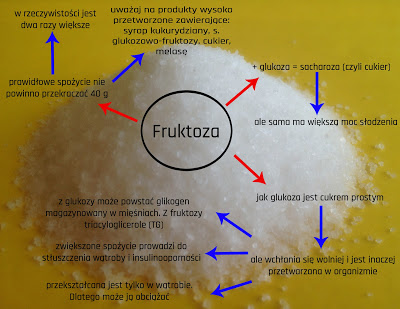 ile powinno się jeść fruktozy