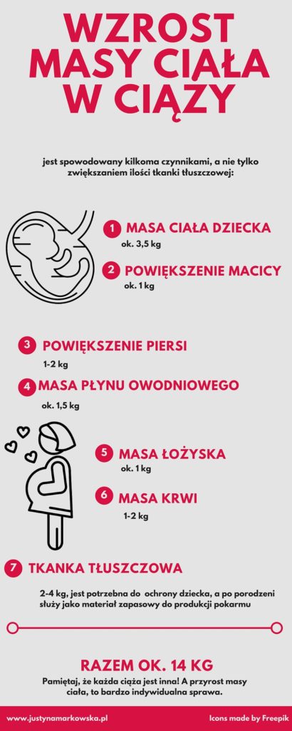 ile można przytyć w ciąży